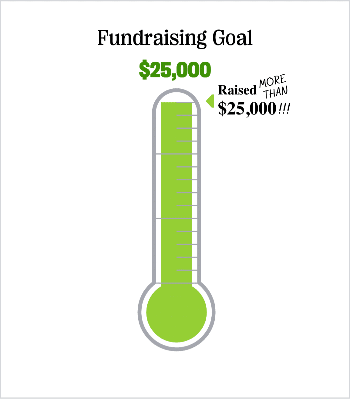 raised more than $25,000